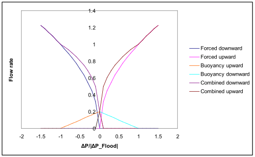 Flow rates at different pressure differences