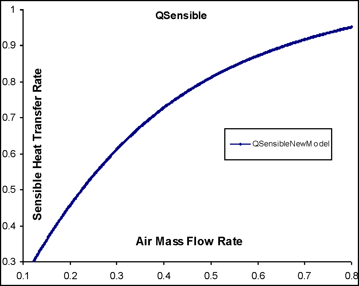 Sensible Load variations Vs Air mass Flow Rate