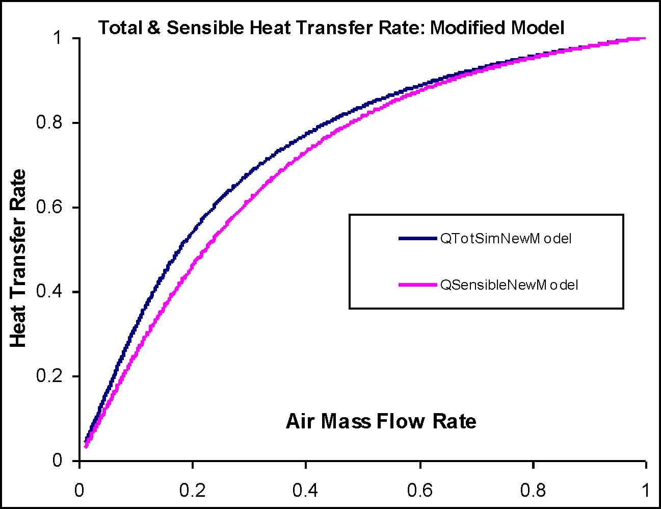 Total and Sensible Load variations Vs Air Mass Flow Rate