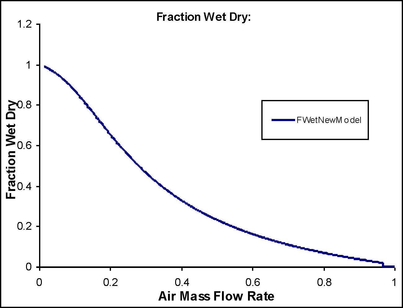 Surface Area Fraction Wet Vs Air Mass Flow Rate