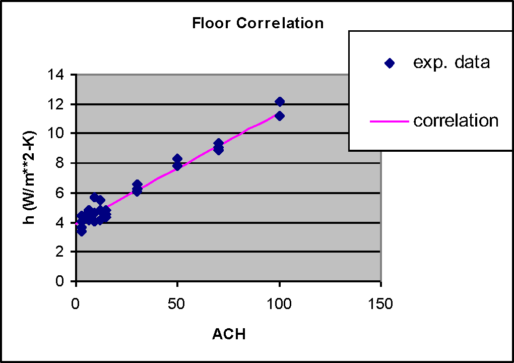 Ceiling Diffuser Correlation for Floors
