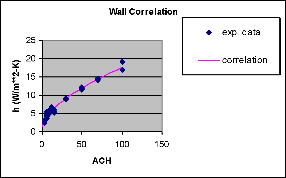 Ceiling Diffuser Correlation for Walls