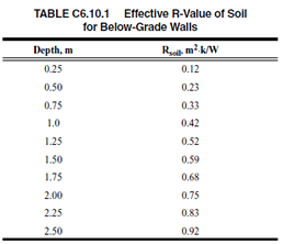 Effective R-Value of Soil for Below-Grade Walls
