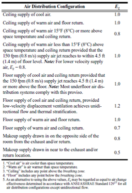 Zone Air Distribution Effectiveness Typical Values (Source: ASHRAE Standard 62.1-2010)