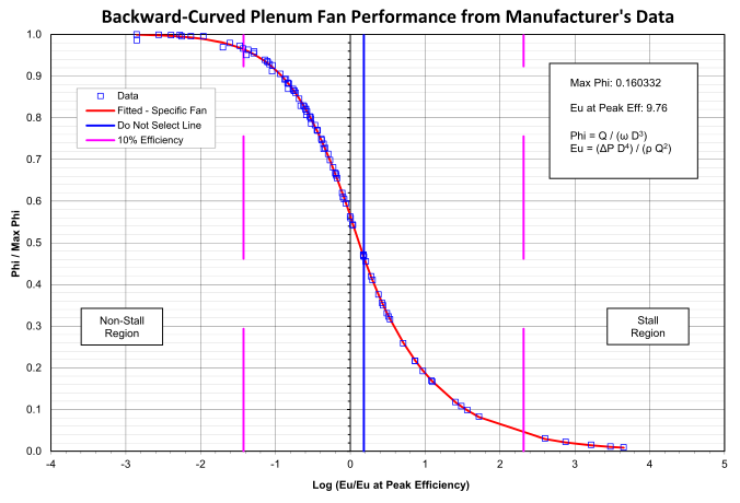 Example Normalized Dimensionless Flow Data for One Fan