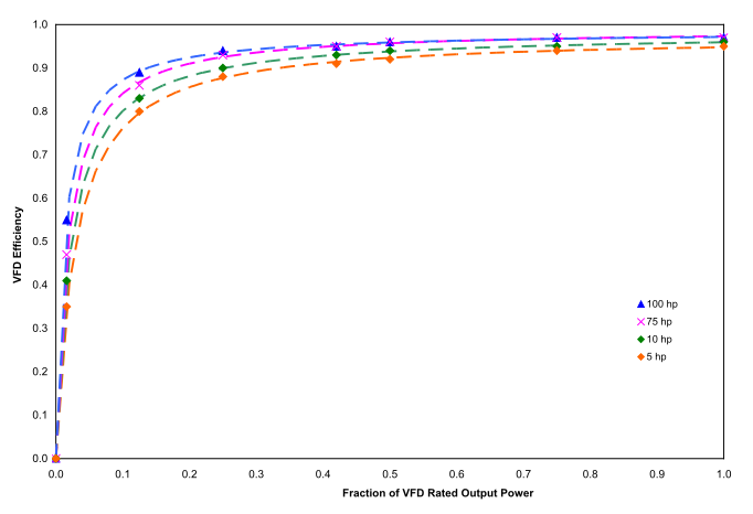 VFD Efficiency vs. Fraction of Motor Full-Load Input Power (*Source: DOE 2008*)