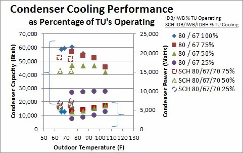 Comparison of cooling only and heat recovery mode operation