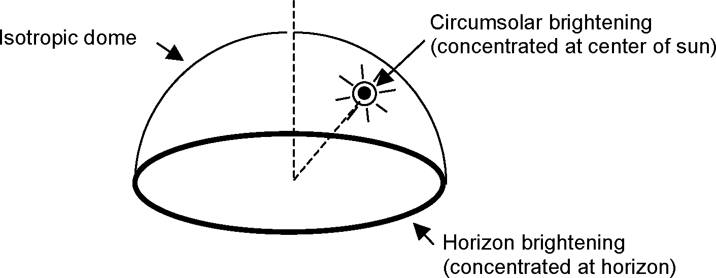 Schematic view of sky showing solar radiance distribution as a superposition of three components: dome with isotropic radiance, circumsolar brightening represented as a point source at the sun, and horizon brightening represented as a line source at the horizon.