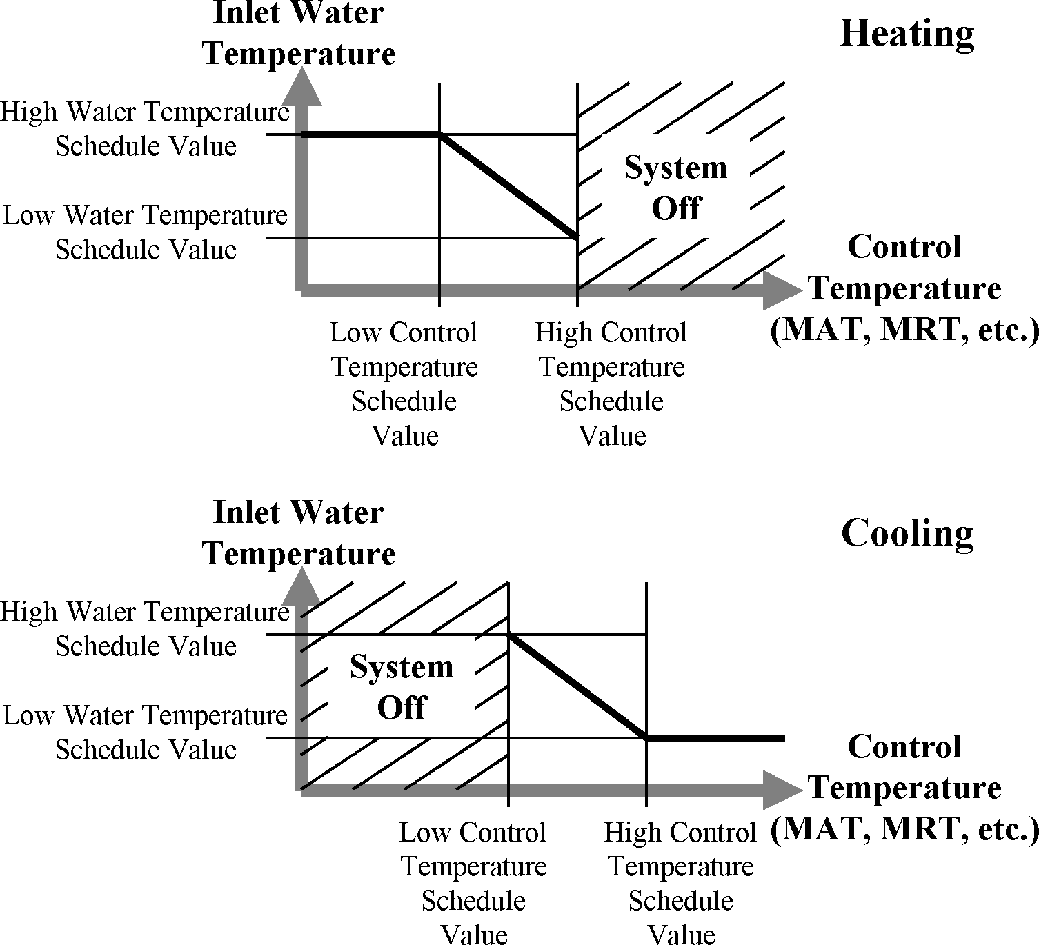 Variable Temperature Low Temperature Radiant System Controls