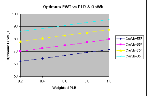 Optimum EWT vs PLR & OaWb