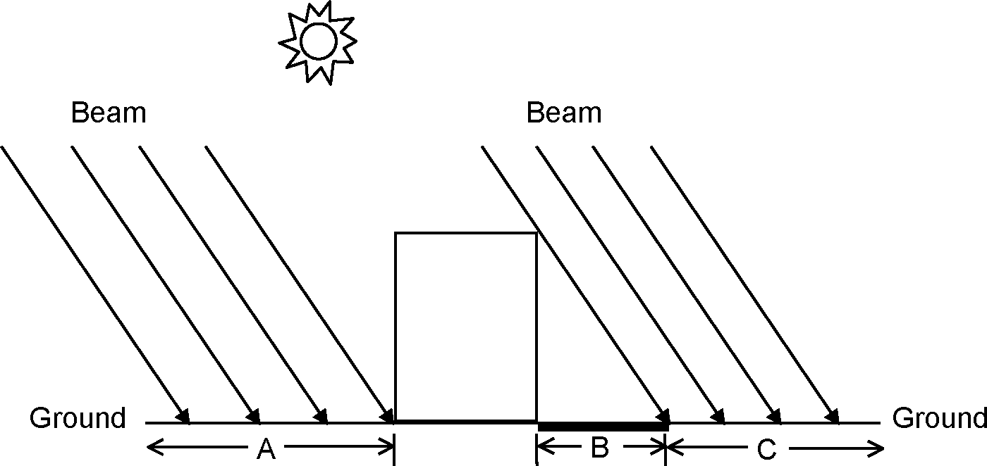 Shadowing by the building itself affects beam solar reflection from the ground. Beam-to-diffuse reflection from the ground onto the building occurs only for sunlit areas, A and C, not for shaded area, B. Shadowing by the building also affects sky solar reflection from ground (not shown).
