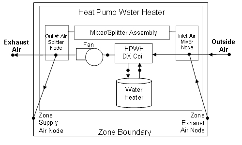 Schematic of a heat pump water heater using optional mixer/splitter nodes