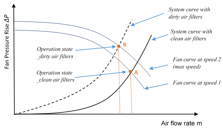 Effect of dirty air filter on variable speed fan operation – flow rate reduced