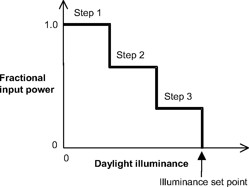Stepped lighting control with three steps.