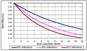 Graph showing light well efficiency vs. well cavity ratio (WCR) for well-wall visible reflectances of 80% (upper curve), 60% (middle curve) and 40% (lower curve). Based on Fig. 8-21 of the Lighting Handbook: Reference and Application, 8^{th} Edition, 1993, Illuminating Engineering Society of North America.
