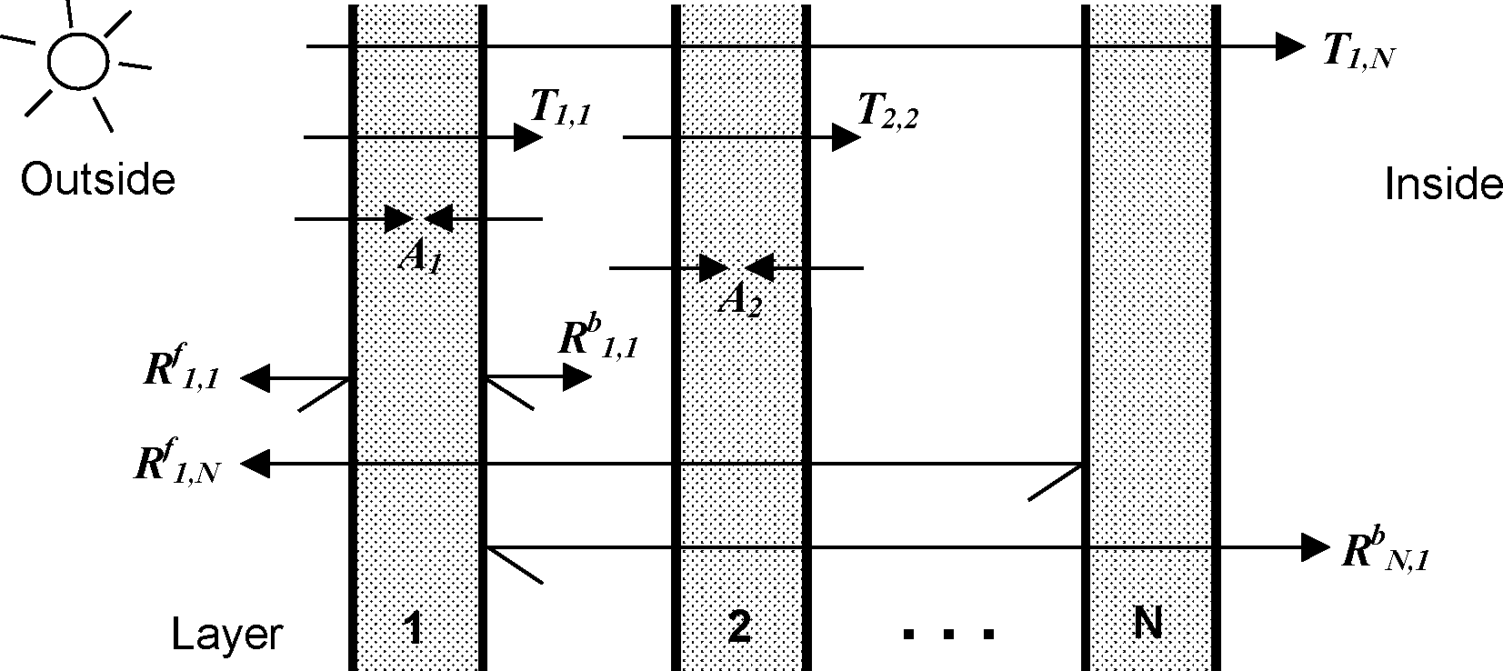 Schematic of transmission, reflection and absorption of solar radiation within a multi-layer glazing system.