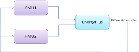 System with two FMUs linked to EnergyPlus.