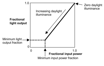 Illustration of continuous dimming relationship