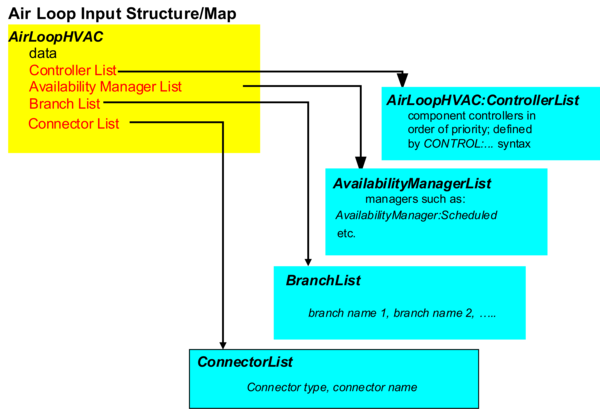 Air Loop Input Syntax Map
