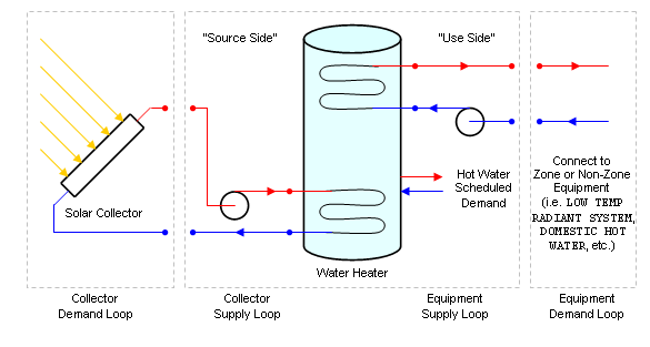 Solar Collector Plant Loop Connection Diagram