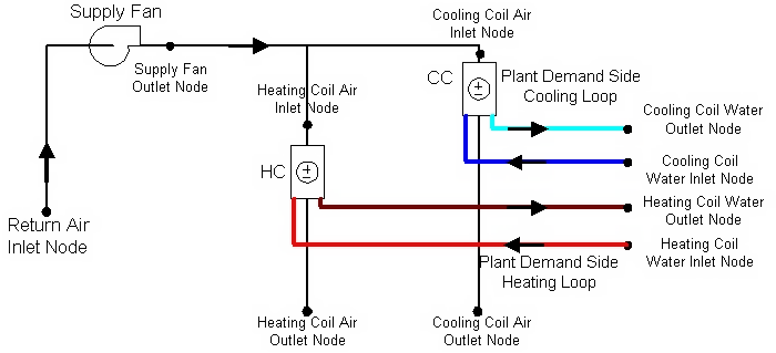 Example Air Loop Heating & Cooling Coil