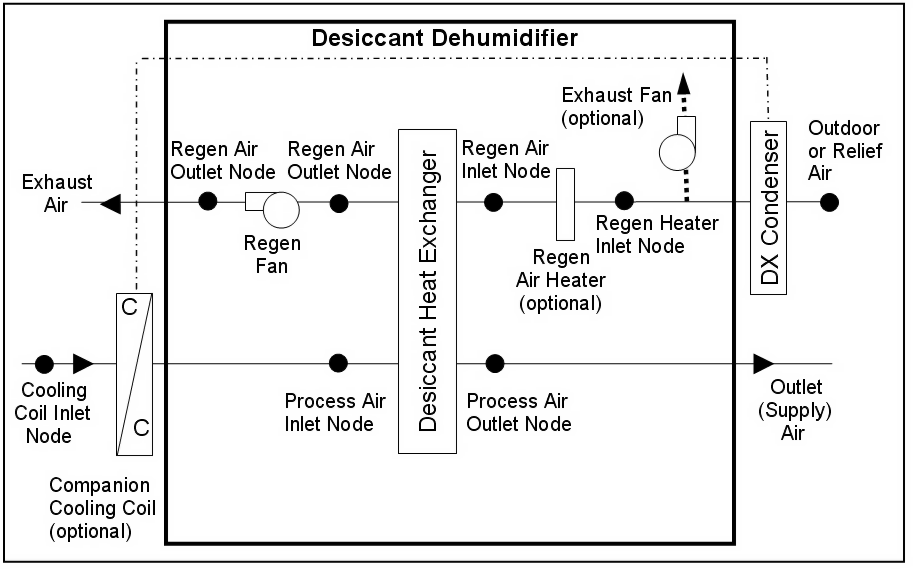 Schematic of Dehumidifier:Desiccant:System with Draw Through Regeneration Fan Placement