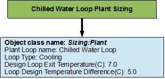 Flowchart for chilled water loop sizing