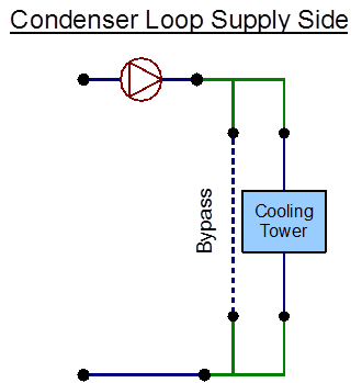 EnergyPlus line diagram for the supply side of the condenser loop