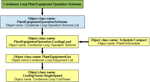 Flowchart for condenser loop plant equipment operation schemes