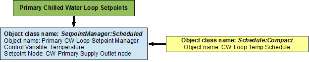 Flowchart for Primary Cooling Loop setpoints