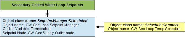 Flowchart for secondary chilled water loop setpoints