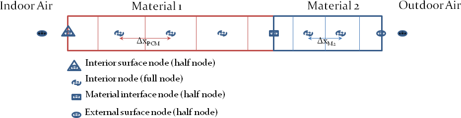 Node depiction for Conduction Finite Difference Model