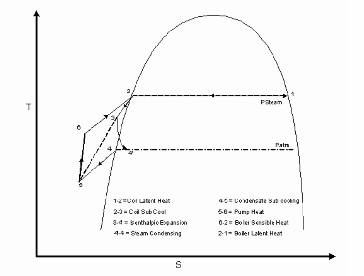 Schematic of Temperature – Entropy Diagram for Steam loop