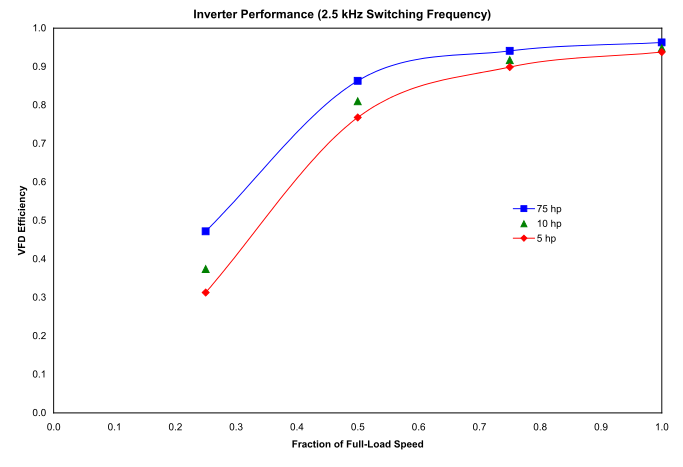 VFD Efficiency vs. Fraction of Full-Load Motor Speed (*Courtesy of Saftronics*)