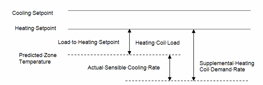 Supplemental heating coil load when predicted zone air temperature is below the heating setpoint