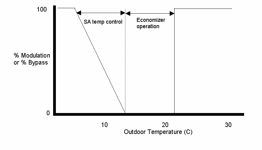 Air to Air Heat Exchanger with Supply Air Temperature Control