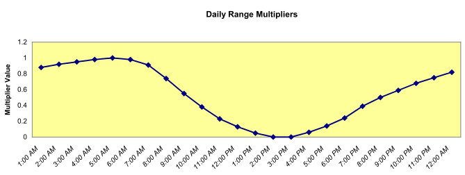 Default Daily Temperature Range Profile