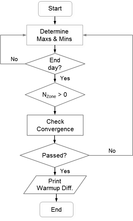 Flows of Warmup Convergence Checks