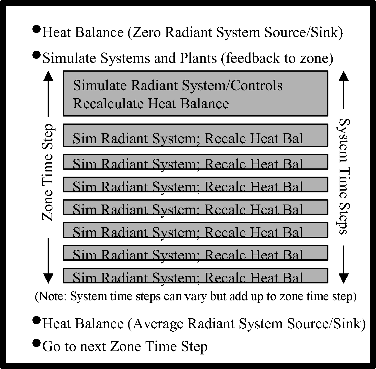 Resolution of Radiant System Response at Varying Time Steps