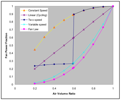 Condenser fan power curve options