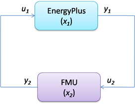 System with one FMU linked to EnergyPlus.