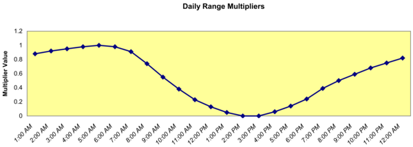 Default Daily range Multiplier for Design Days