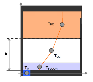 Schematic representation of the three temperature points and temperature gradients