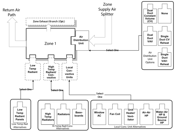 Representative Zone Equipment