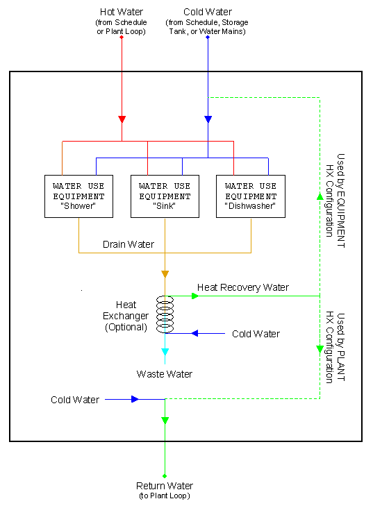 Diagram of internal connections for WaterUse:Connections