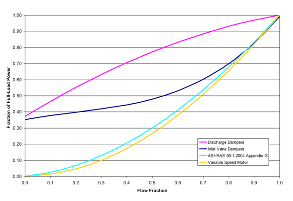 VAV Supply Fan Part-Load Power Coefficient Options