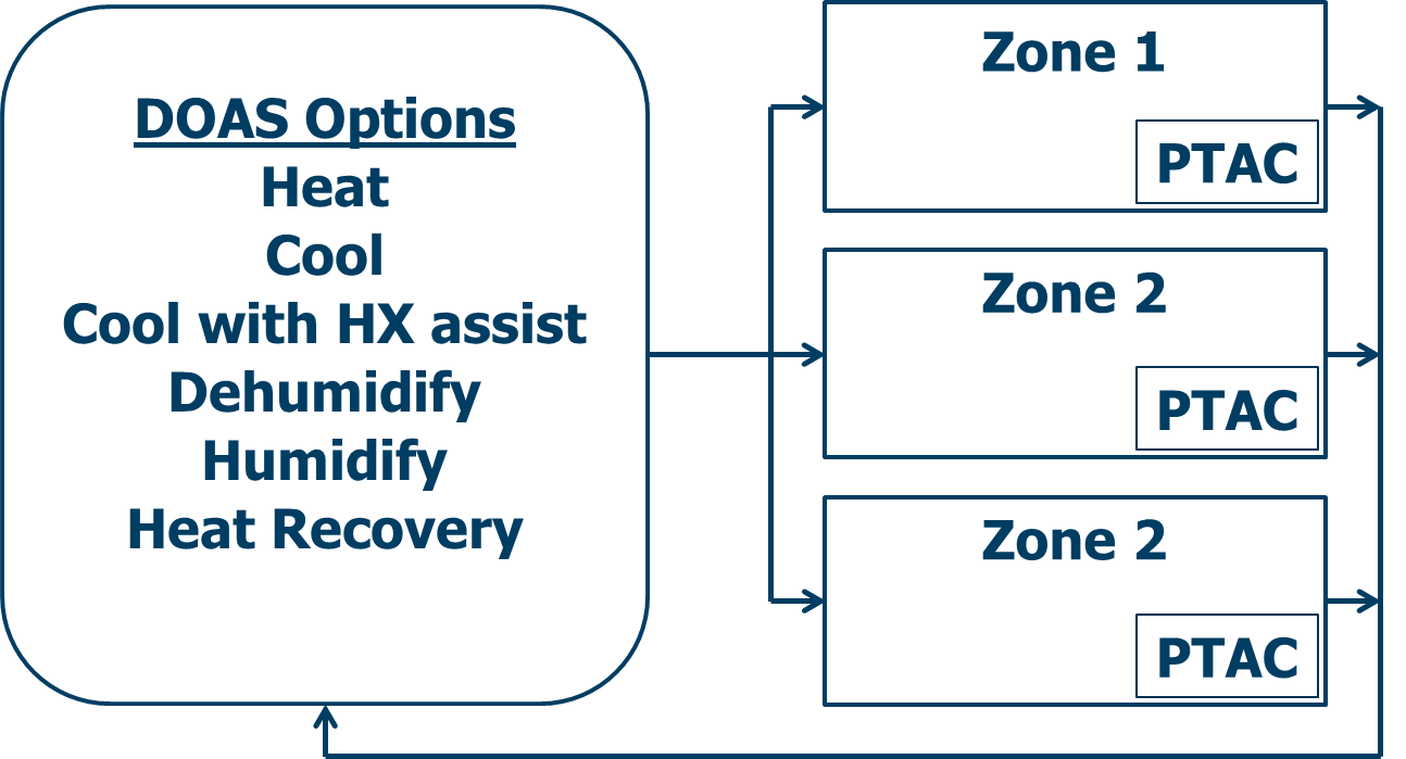 DOAS serving three zones with PTACs.