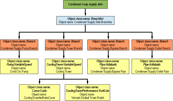 Flowchart for condenser supply side branches and components