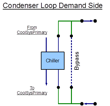 EnergyPlus line diagram for the demand side of the condenser loop