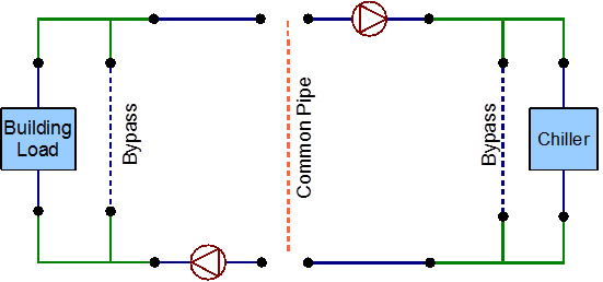 Example of a common pipe setup